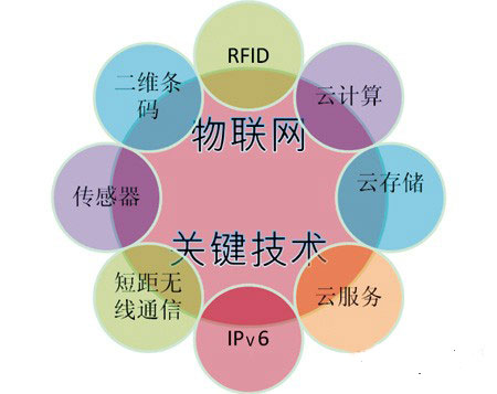 物聯(lián)網(wǎng)技術(shù)在物流行業(yè)的應(yīng)用階段與發(fā)展趨勢